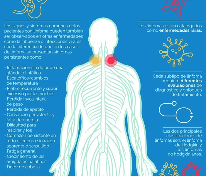 Infografia - Día Mundial de la Concientización del Linfoma