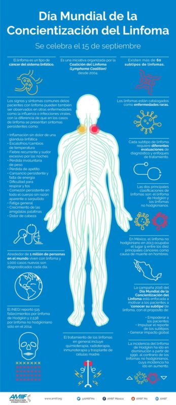 Infografia - Día Mundial de la Concientización del Linfoma