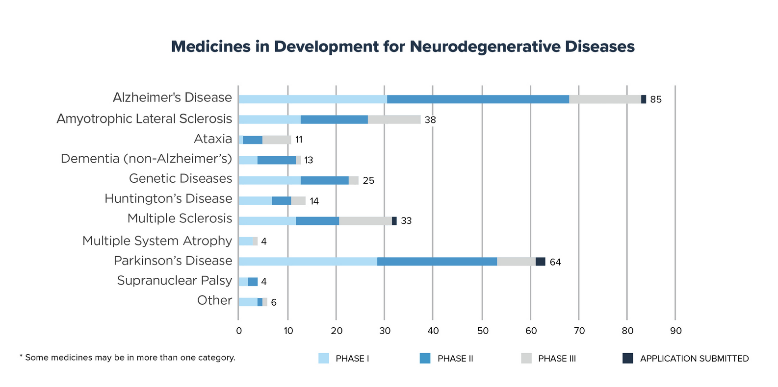 260 medicamentos en desarrollo para combatir las enfermedades neurodegenerativas