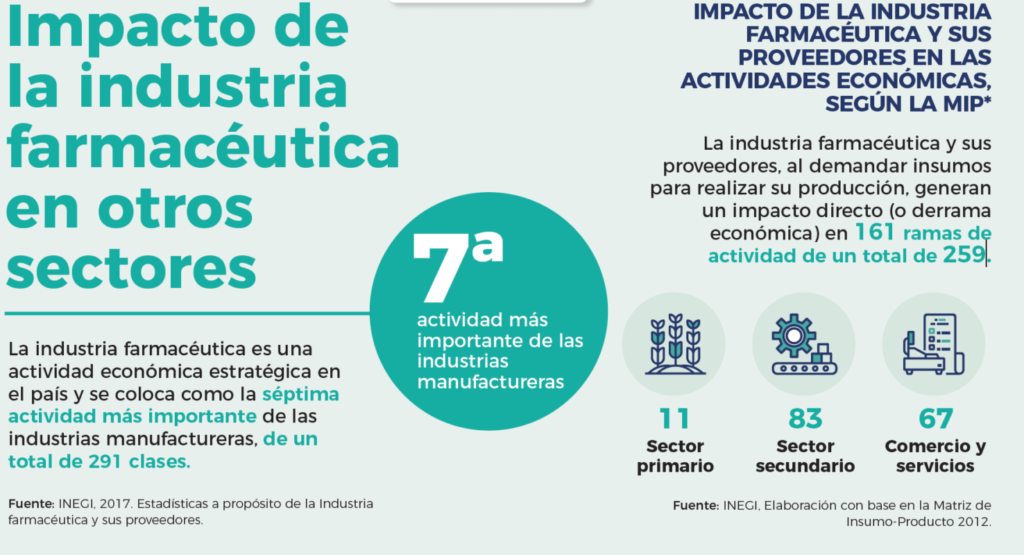 industria farmacéutica