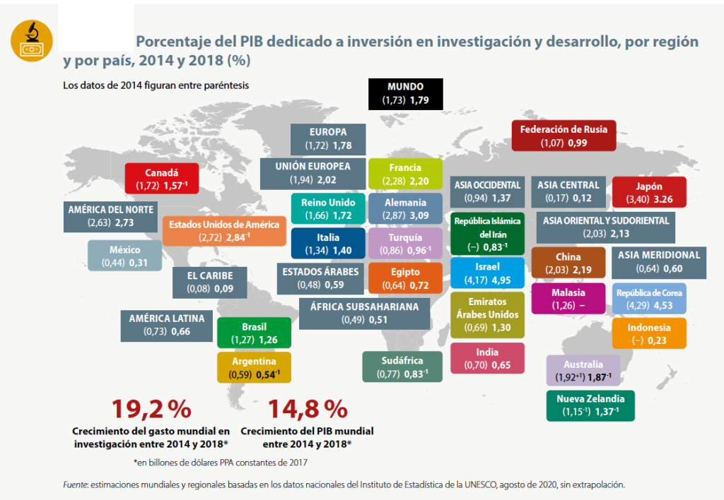 cuanto invierte méxico en ciencia tecnología e innovación