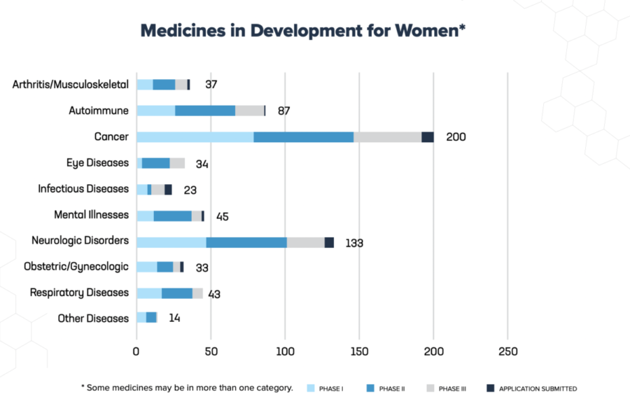 medicamentos para enfermedades que afectan a las mujeres