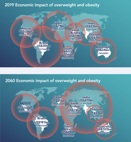 Mil millones de personas en el mundo vivirán con obesidad para 2030